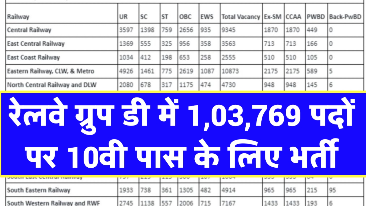 Railway Group (D) Vacancy 2024